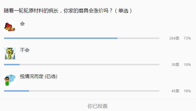 隨著一輪輪原材料的瘋長，你家的磨具會漲價嗎